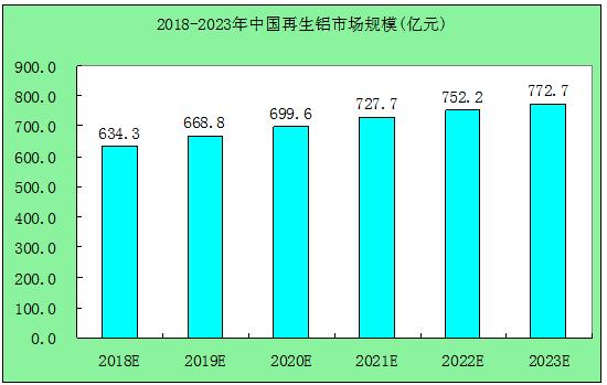 国内原铝产量或在2024年触顶，再生铝占比上升