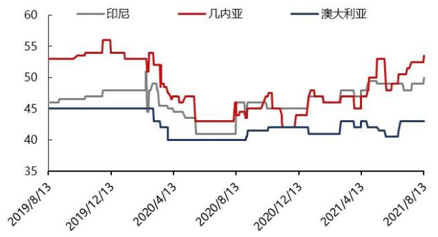 海运费再度上涨 铝土矿市场简析