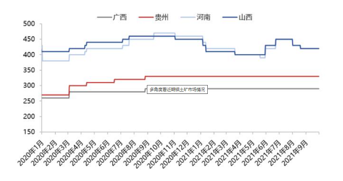 多角度看近期铝土矿市场情况