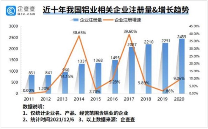 我国现存铝业相关企业2.38万家 佛山Z多