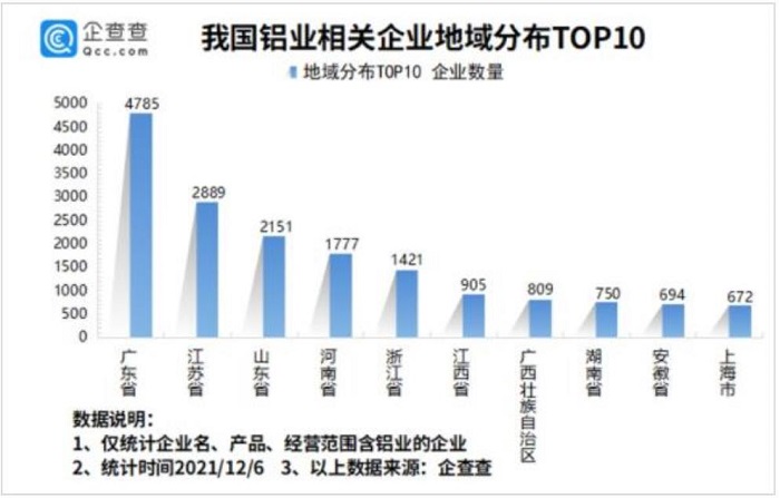 我国现存铝业相关企业2.38万家 佛山Z多