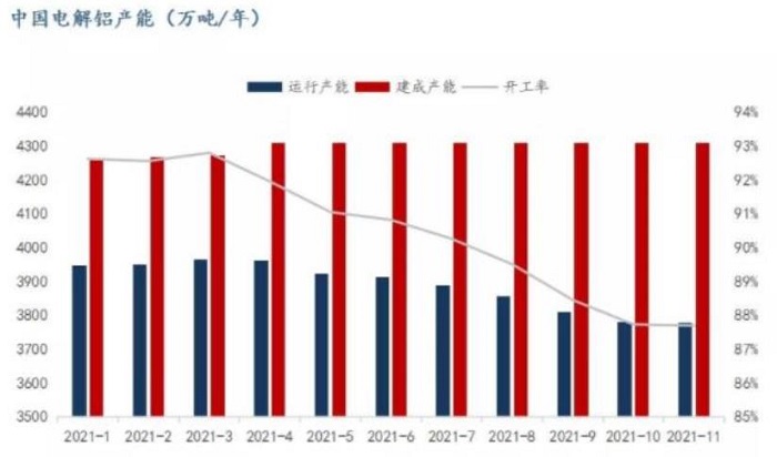 中国电解铝运行产能降幅收窄