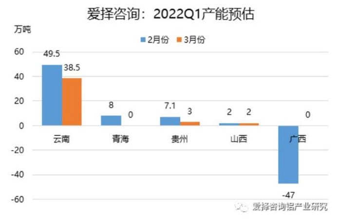 2022年一季度电解铝预计增减产情况