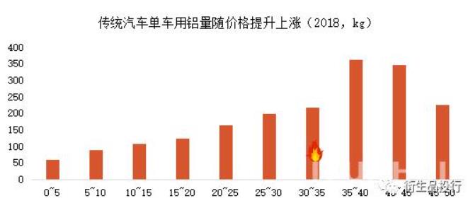 汽车行业对铝金属的需求及疫情带来的影响