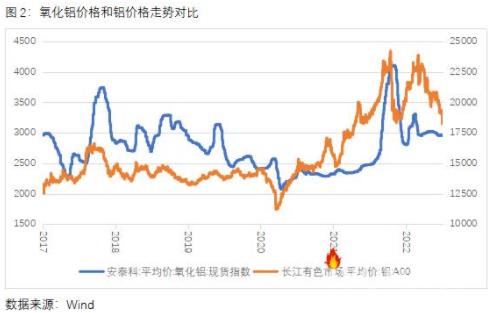 从成本端看氧化铝对铝价走势影响