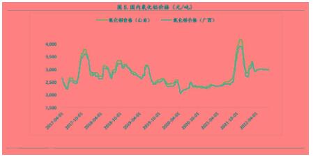 6月氧化铝出口同比增长3662% 产能扩张 铝厂利润回流可期？