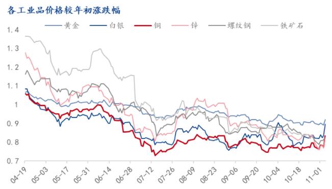 有色大涨，海外在想什么？