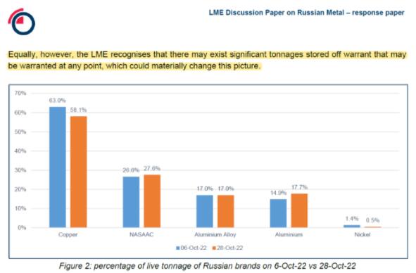 LME维持俄罗斯金属禁令，观点截然不同