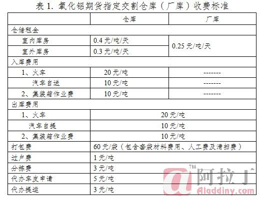 关于氧化铝期 货上市交割有关事项的通知